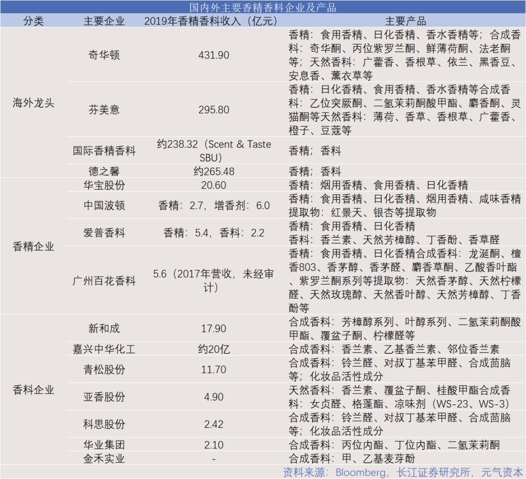 造香公司风再起:美妆日化上游的「隐秘印钞机」