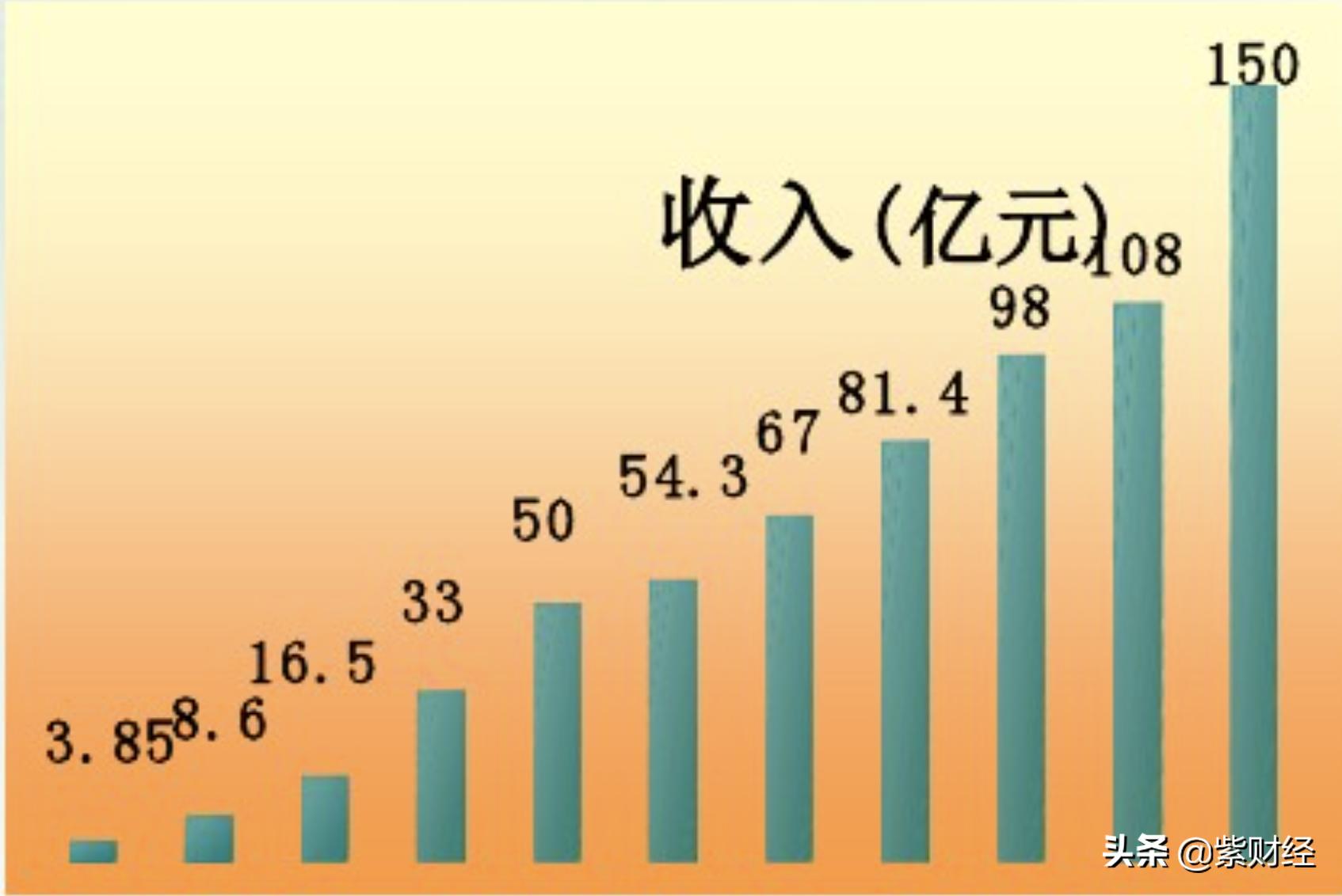头顶清华招牌曾比肩联想,它如今一年亏43亿,靠甩卖资产度日?