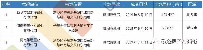 2019新乡市区总成交面积896亩