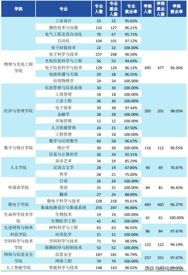 西电就业率最好的专业,西电2024届毕业生就业质量报告