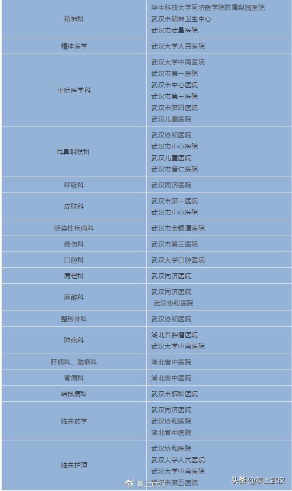 武汉正规医院名单,武汉医院有哪些