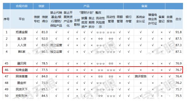 知商金融,捷报频传业绩