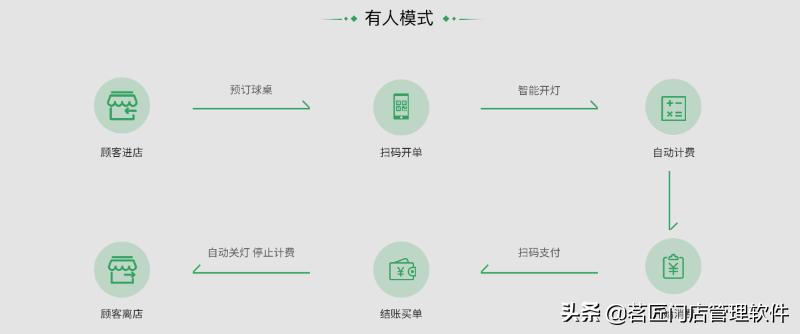 台球厅无人自助用什么系统好,台球厅无人自助智能系统