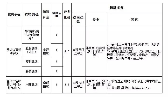 盐城事业单位招119人,盐城市市直单位招聘
