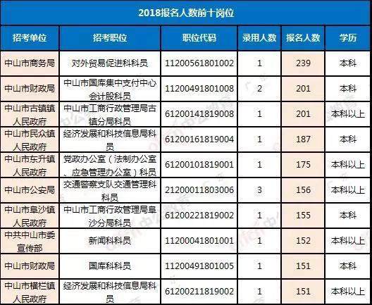 中山公务员2022年招聘岗位,中山公务员招录