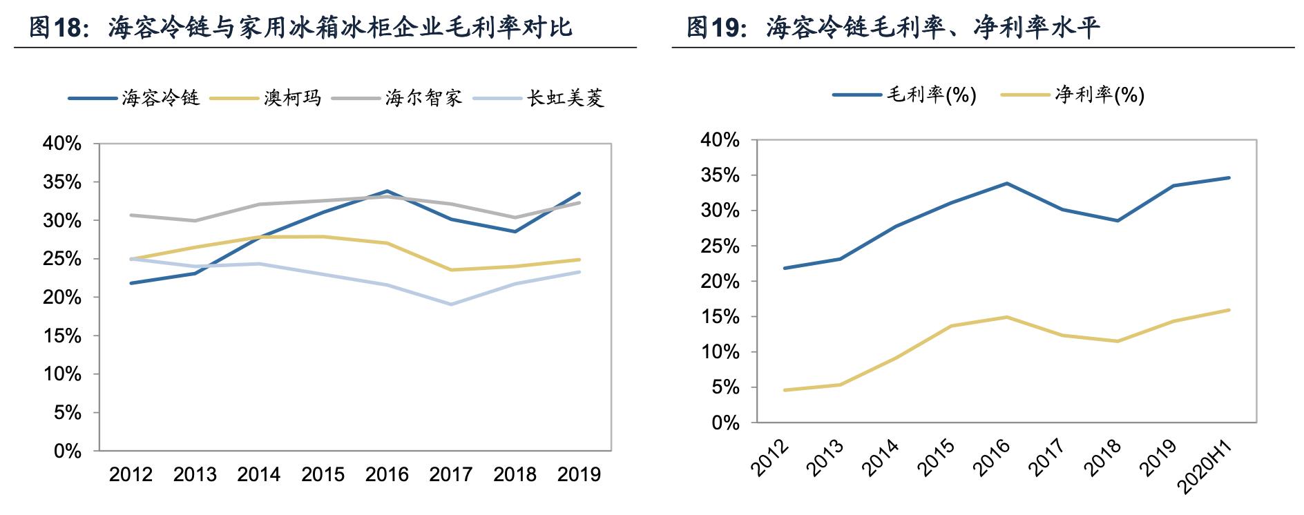 海容冷链和小鸭冷链,海容冷链上游