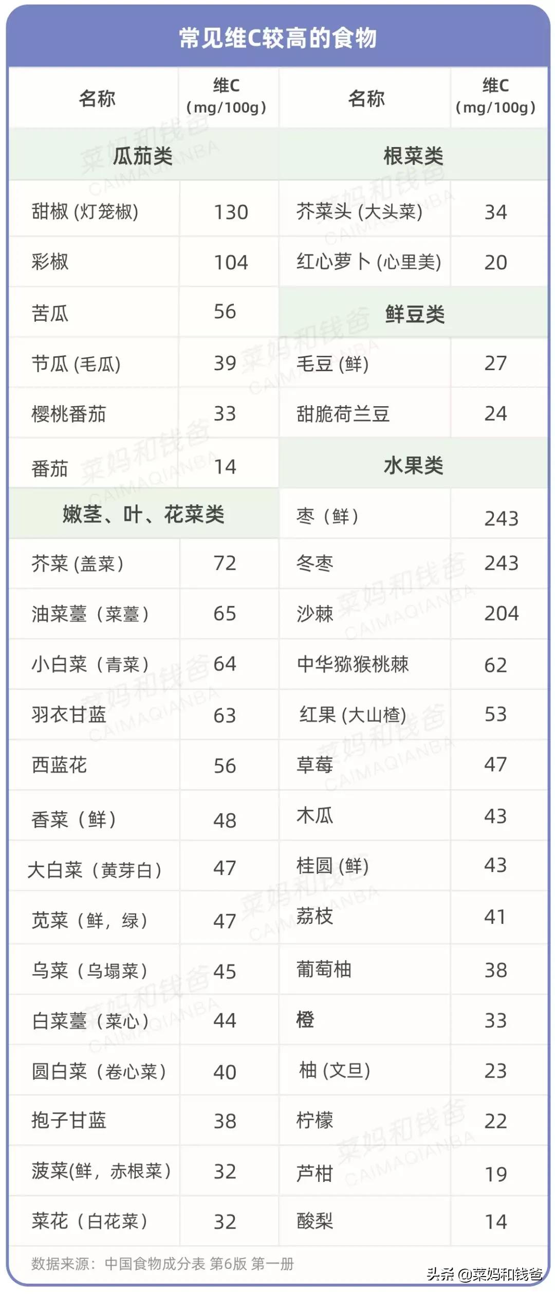 维生素c能抗高反吗,2元维c和200元的维生素c区别