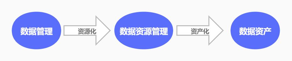 一文搞懂数据治理、数据管理、数据资产管理有什么不同