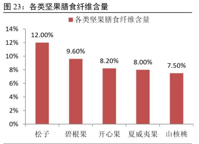 坚果食品行业发展,坚果行业市场