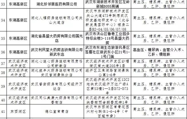 武汉市重症药店名单,武汉市重症定点药店名单和地址