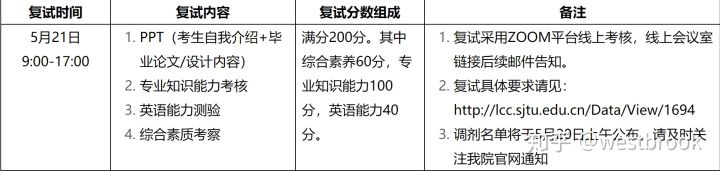 上海交大考研难度一览表,上海交大考研励志