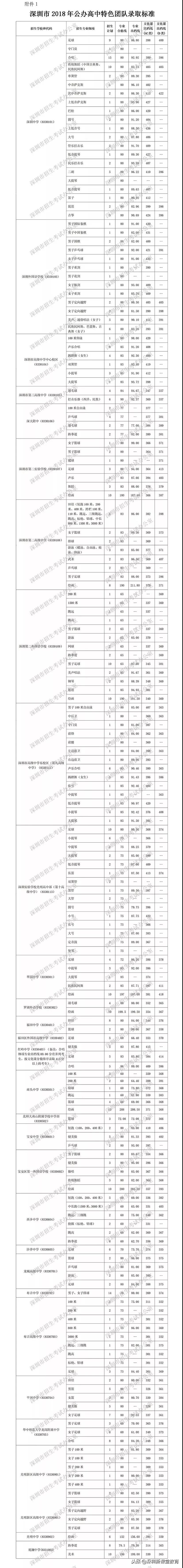 深圳中考乒乓球特长生标准,深圳中考如何低分进名校