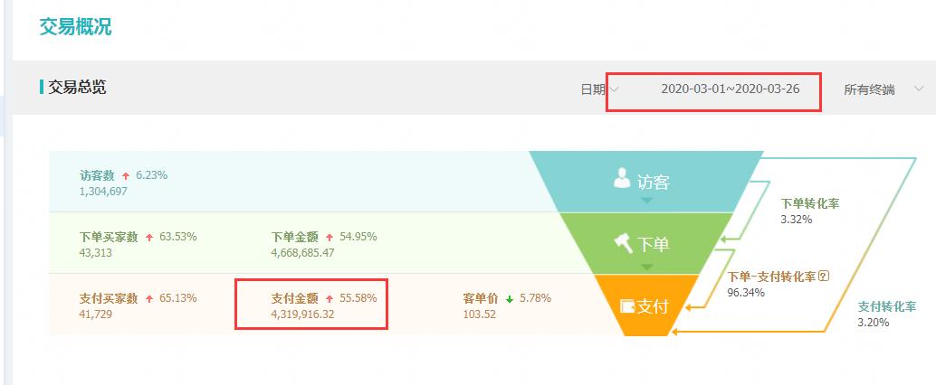 淘宝增加权重最快速的方法,提高淘宝权重的方法是什么