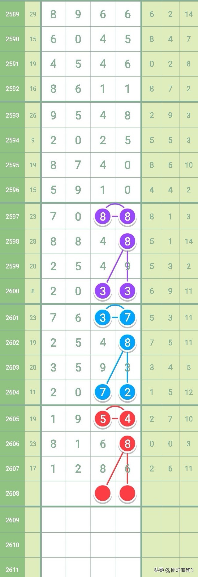 七星彩2626期芝麻走势,七星彩2603全部规律