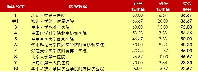 北京协和医院2020年世界排名,北京协和医院前十名
