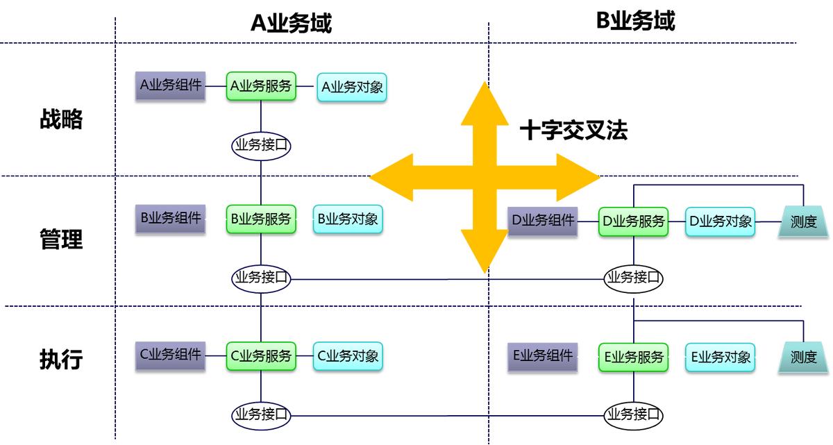 业务场景与业务功能,业务模型分析