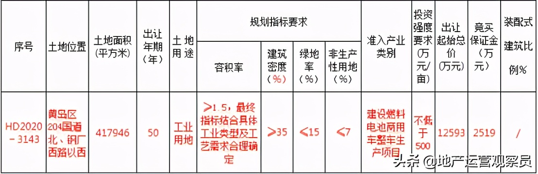 2024年西海岸工业用地价格,2021西海岸土地成交