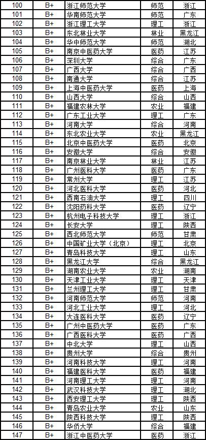 武书连大学学科排行榜,武书连2019中国大学工学排行榜