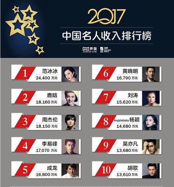 全球男演员票房前十,2022全球十大收入男演员