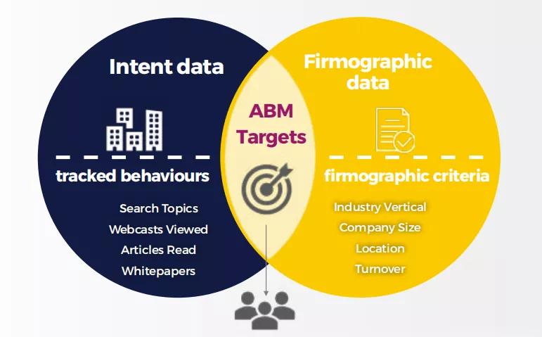 ABM（Account Based Marketing）之前必须厘清的5件事
