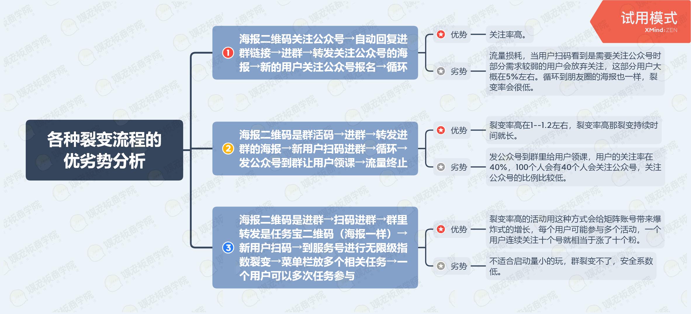 4天涨粉10万!一个首席增长官的5000字心血总结,照做也能出成绩