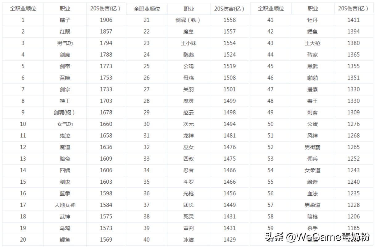 dnf回归玩家推荐职业阿修罗,dnf阿修罗职业平衡国服数据