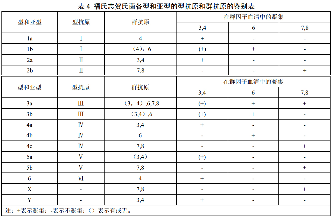 食品中志贺氏菌的检测,志贺氏菌检测标准值是不得检出吗