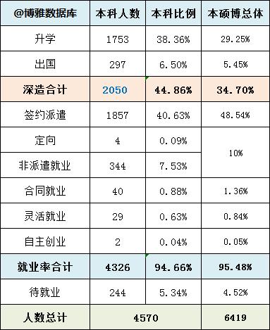 中国石油大学（华东）2019届毕业生就业报告：37%去世界500强就业