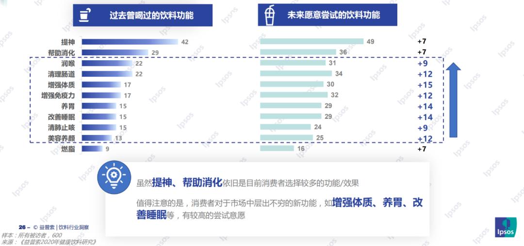 软糖爆火之后，饮料会成为功能性食品的下一个明星赛道吗？