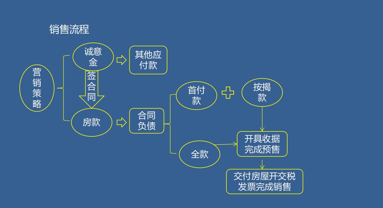 房地产会计一个月多少钱工资,有关房地产会计的工作经历
