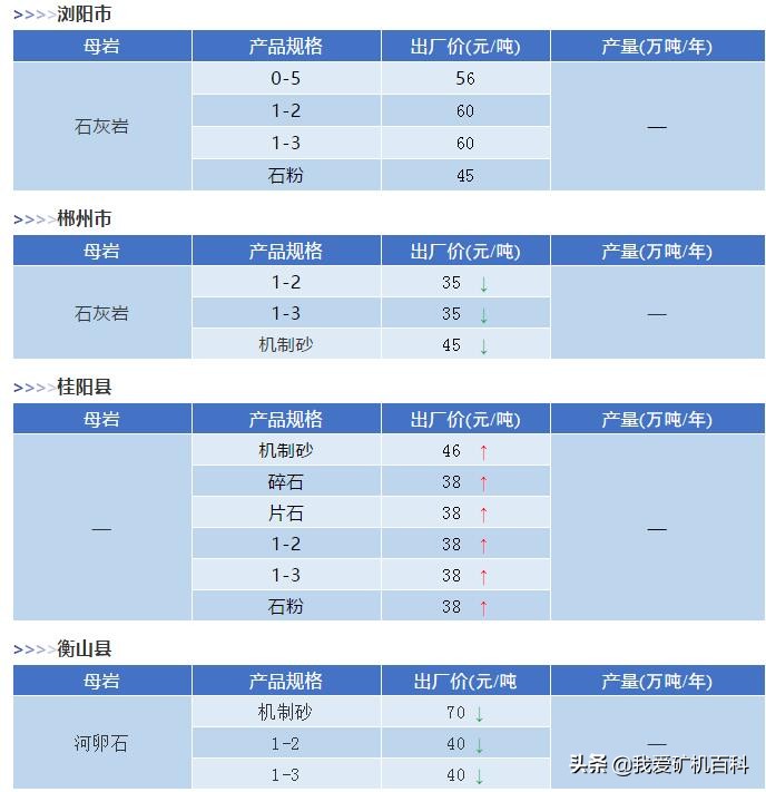砂石价格机制砂,最新砂石价格调整