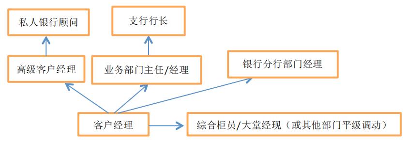 银行行业职业简析，你想知道的都在这里了
