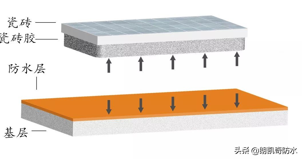 防水层拉毛瓷砖脱落,防水层外侧水泥空鼓