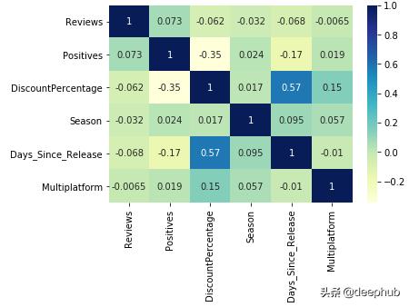 使用Python线性回归预测Steam游戏的打折的幅度
