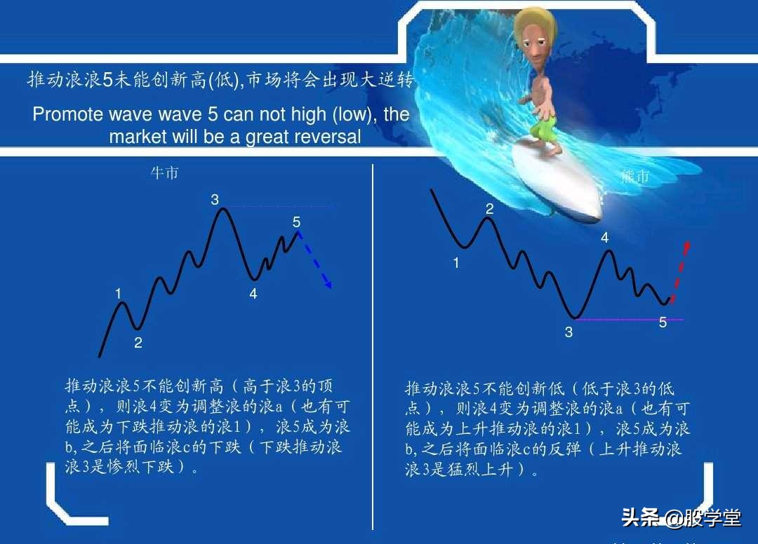 史上最权威的波浪理论合集,波浪理论一二三浪计算方法