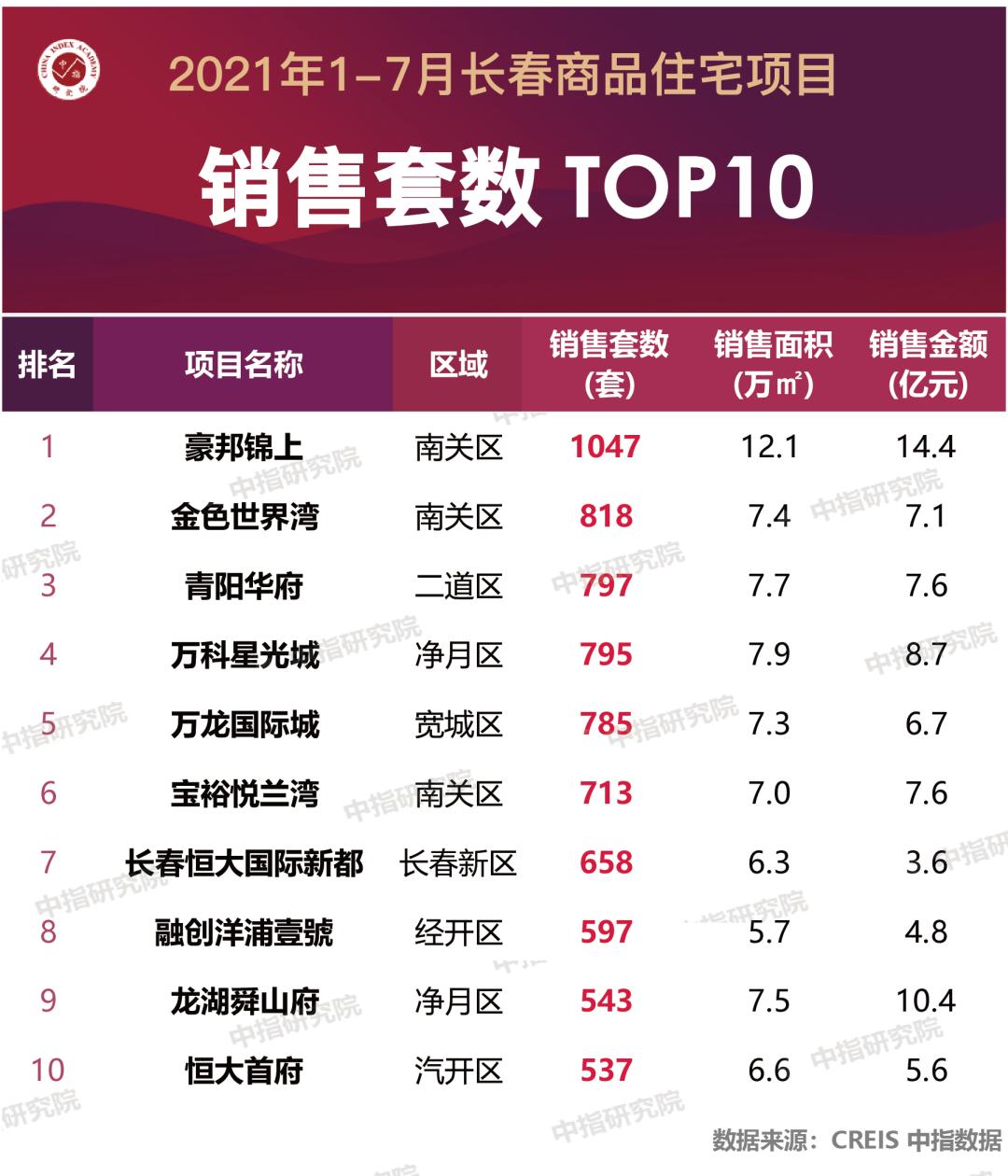 2021长春1-8月房地产销售排名,2017年1-12月房地产公司销售排名