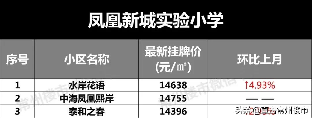 常州学区房价格会涨吗,常州学区目前真实房价