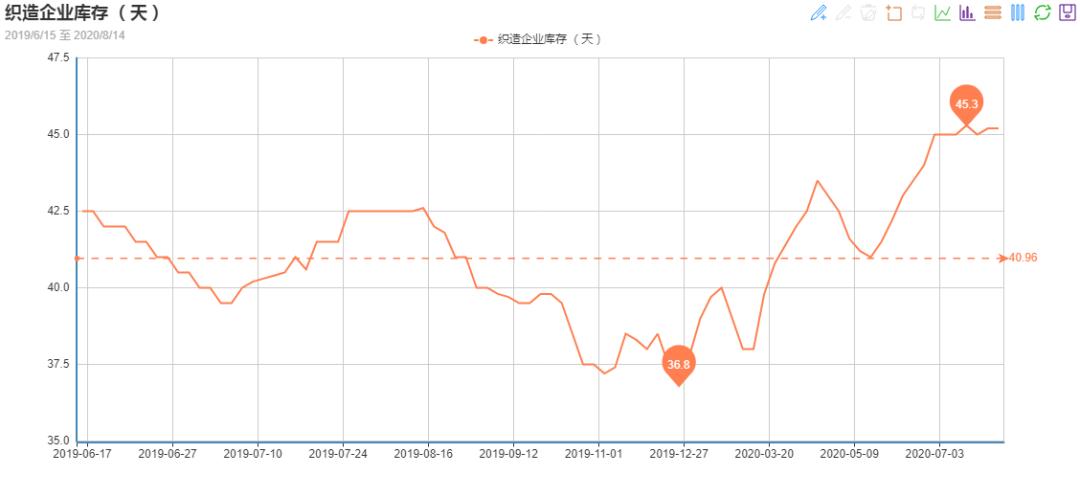 库存紧张、原料排队!布老板升级老品种,一常规坯布乘势卖火了