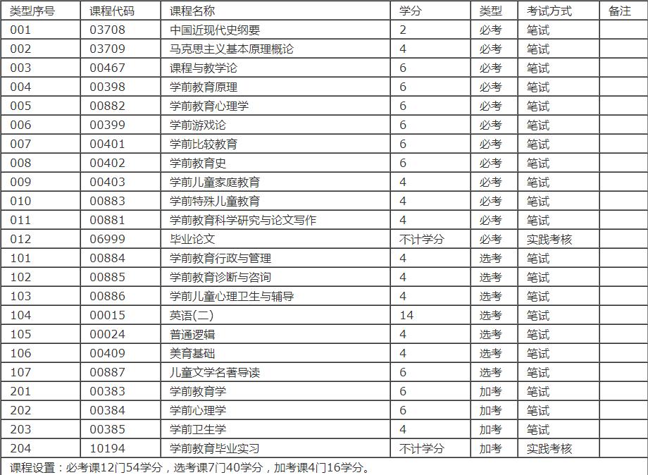 自考复习学前教育专业,自考热门专业介绍学前教育