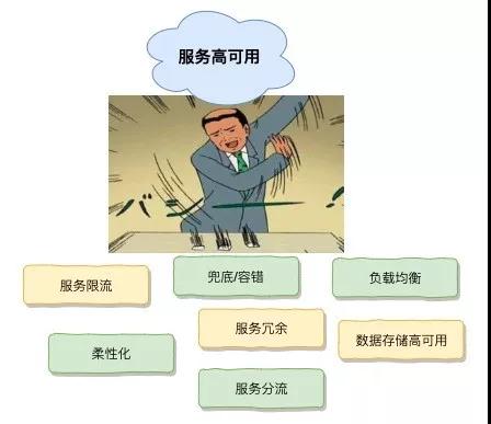 微服务高可用方案,微服务数据库高可用