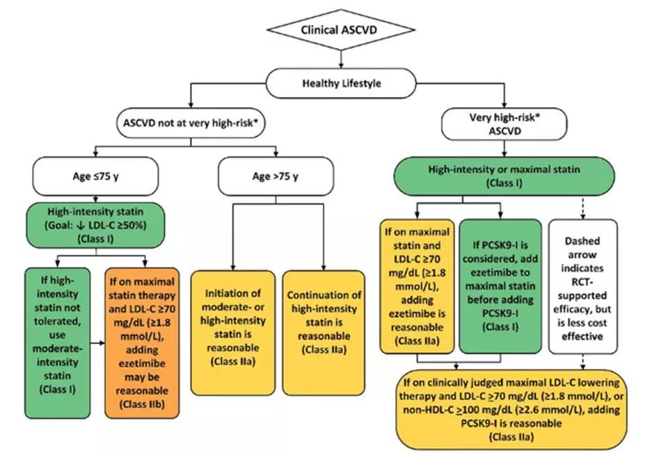 美国胆固醇管理制度,美国胆固醇指南