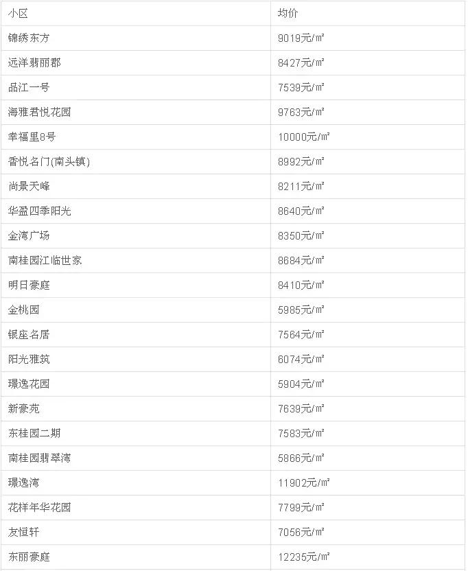 中山二手房成交价查询系统,中山坦洲金筑美居二手房价