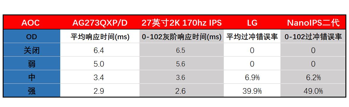三千元内综合性能最强！满血二代nanoips显示器AOCAG273QXP/D测评