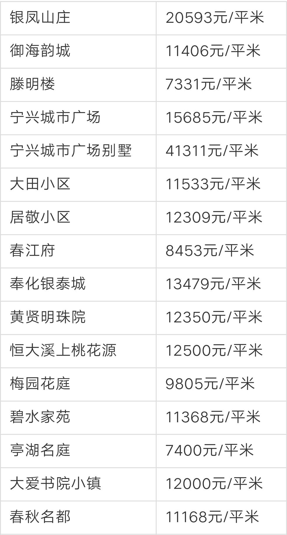 宁波奉化荣安艺尚湾房价前景,奉化江口绿城房价多少一平方啊