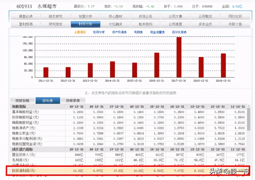 永辉超市跌到底了吗,永辉超市为什么那么便宜