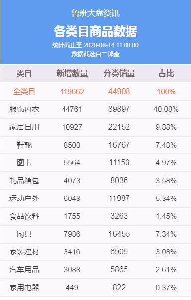 男装女装怎么选?来看鲁班网红爆品衍生款,79元两件热卖3w+