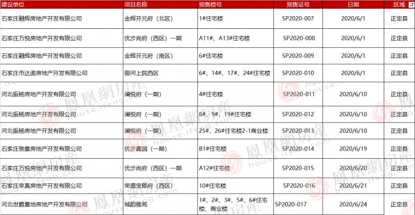 2021年新楼盘预售证,最新楼盘预售证