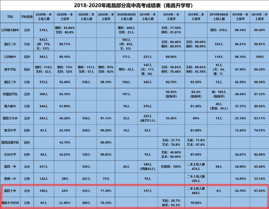 南昌中考成绩差有哪些高中可以读,南昌中考成绩不好读什么学校
