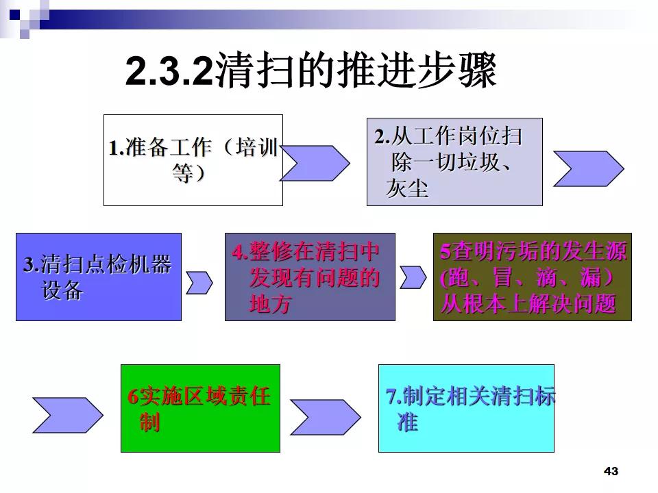 PPT分享|7S现场管理如何有效提高工作效率？