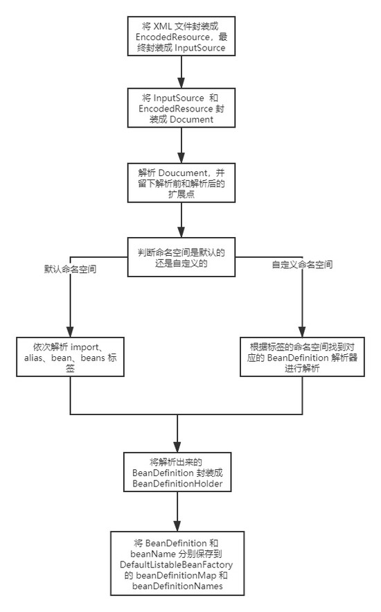 spring如何加载xml中的bean,spring的bean.xml配置说明